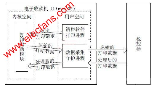 Linux 電子收款機(jī)稅源數(shù)據(jù)采集系統(tǒng)框架圖 m.sdkjxy.cn
