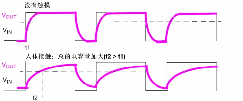 圖3：觸摸感應(yīng)。（電子系統(tǒng)設(shè)計）