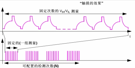 圖9：測量的種類。（電子系統(tǒng)設(shè)計）