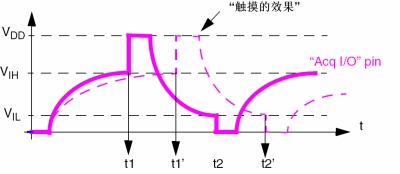 圖8：觸摸效果實例。（電子系統(tǒng)設(shè)計）