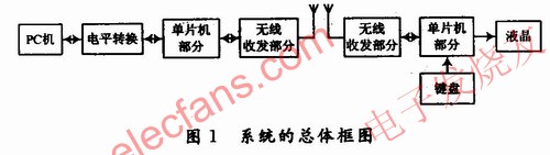 雙工無(wú)線通信系統(tǒng)的總體框圖 m.sdkjxy.cn
