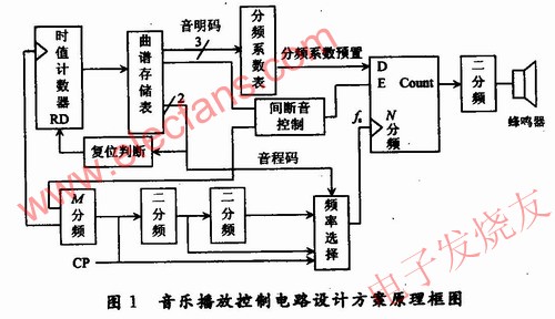 音樂播放控制電路設(shè)計方案原理框圖 m.sdkjxy.cn
