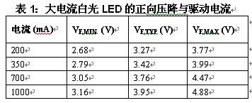 表1：大電流白光LED的正向壓降與驅(qū)動電流。