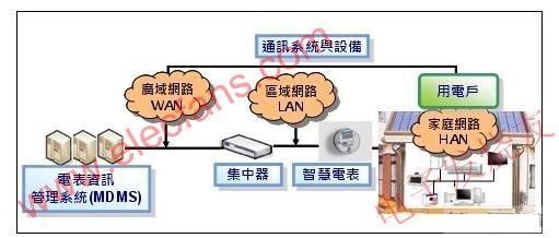  AMI系統(tǒng)架構(gòu) m.sdkjxy.cn