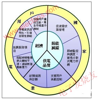 AMI為國(guó)家、電力業(yè)者與用戶帶來(lái)之效益 m.sdkjxy.cn