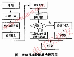 運(yùn)動(dòng)目標(biāo)檢測(cè)的流程圖 m.sdkjxy.cn