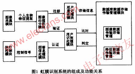虹膜識(shí)別系統(tǒng)的構(gòu)成 m.sdkjxy.cn