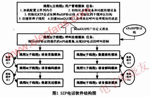 SIP電話軟件結構圖 m.sdkjxy.cn