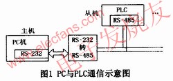 PC與PLC的通信方式 m.sdkjxy.cn