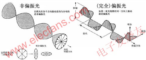 偏振光和偏振眼睛的原理 m.sdkjxy.cn
