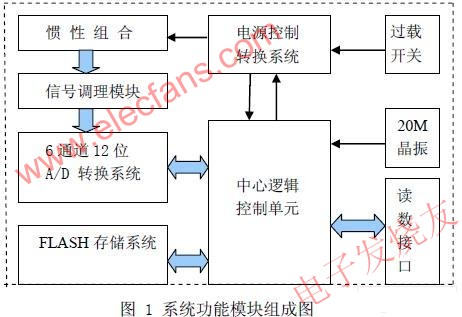  微型姿態(tài)存儲測量系統(tǒng)的模塊組成及工作原理 m.sdkjxy.cn