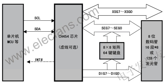 CH454 數(shù)碼管顯示驅(qū)動(dòng)和鍵盤掃描控制芯片 m.sdkjxy.cn