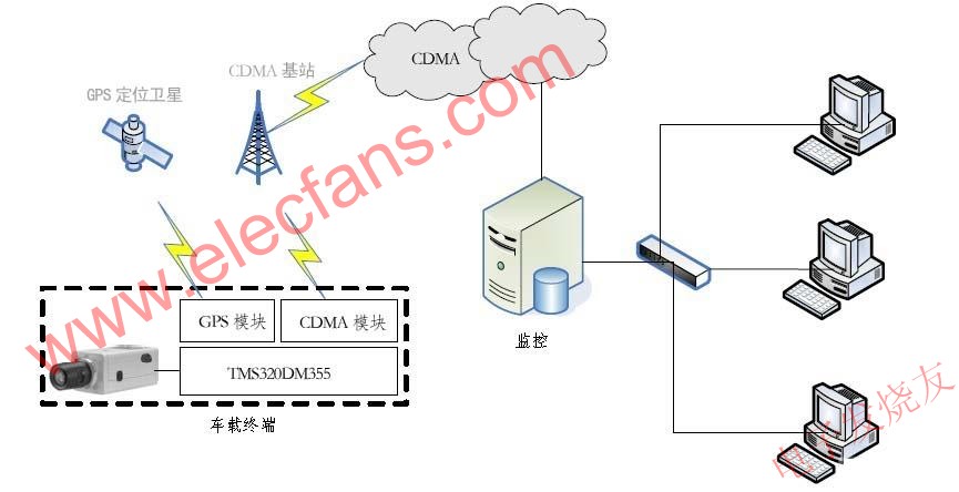 視頻監(jiān)控系統(tǒng)整體框架 m.sdkjxy.cn