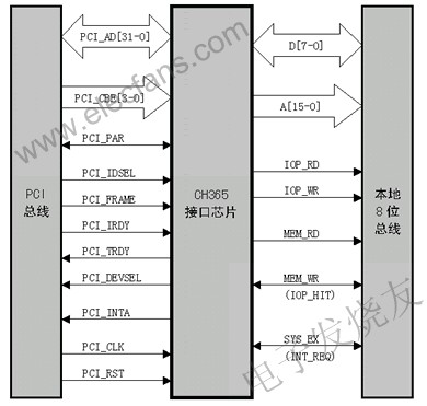 PCI總線接口芯片CH365 m.sdkjxy.cn