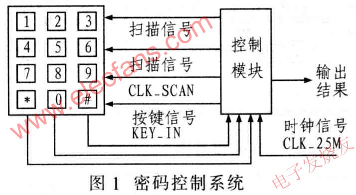 密碼控制系統(tǒng) m.sdkjxy.cn