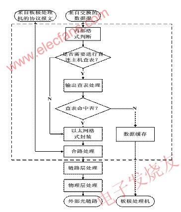 高速數(shù)據(jù)中繼器數(shù)據(jù)處理流程 m.sdkjxy.cn