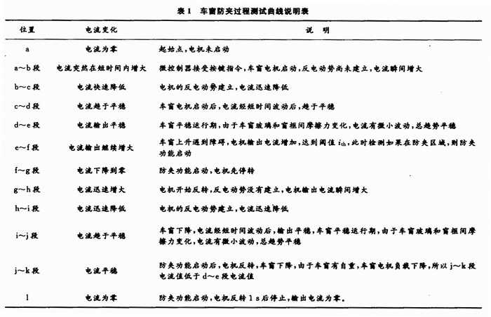 示波器實(shí)際測(cè)試曲線變化說明