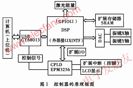 振鏡式激光打標(biāo)控制器的硬件電路設(shè)計(jì) m.sdkjxy.cn