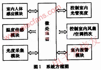系統(tǒng)方框圖 m.sdkjxy.cn