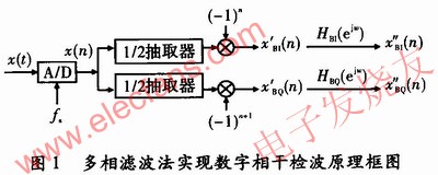 多相濾波技術(shù)在數(shù)字相干檢波中的應(yīng)用 m.sdkjxy.cn