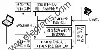 離線電話自動(dòng)通知裝置結(jié)構(gòu)框圖 m.sdkjxy.cn