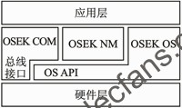 兼容OSEK/VDX規(guī)范的操作系統(tǒng)應(yīng)用架構(gòu) m.sdkjxy.cn
