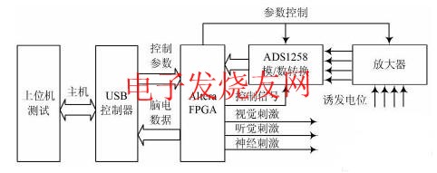 誘發(fā)電位儀 m.sdkjxy.cn