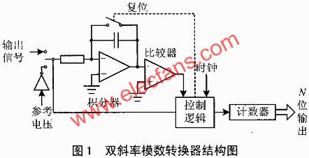雙斜率模數(shù)轉(zhuǎn)換器結(jié)構(gòu)圖  m.sdkjxy.cn