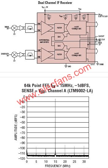 LTM9002典型應(yīng)用  m.sdkjxy.cn