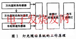 汽車燈光隨動系統(tǒng)的工作原理 m.sdkjxy.cn