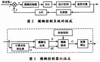模糊控制系統(tǒng)