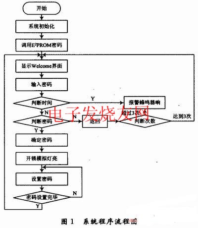 電子密碼鎖設(shè)計(jì)程序流程圖 m.sdkjxy.cn