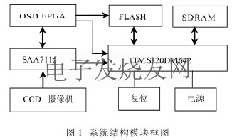 CCD圖像采集系統(tǒng)模塊圖 m.sdkjxy.cn