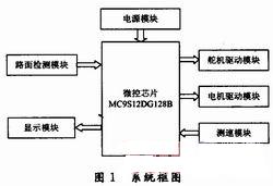 智能小車控制系統(tǒng)框圖 m.sdkjxy.cn