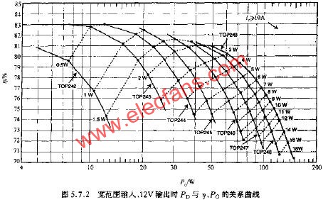 寬范圍輸入、12V輸出時(shí)PD與N PO的關(guān)系曲線  m.sdkjxy.cn