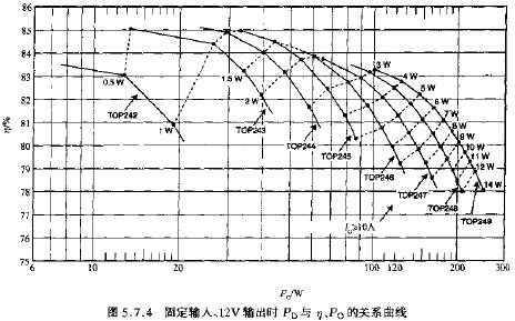 固定輸入、12V輸出時(shí)時(shí)PD與N、PO的關(guān)系曲線