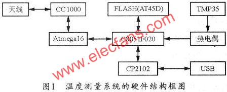 溫度測量系統(tǒng)的硬件結(jié)構(gòu)框圖  m.sdkjxy.cn