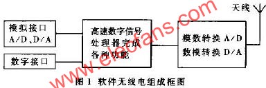 軟件無線電阻成框圖  m.sdkjxy.cn