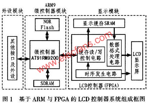 基于ARM與FPGA的LCD控制器系統(tǒng)組成框圖  m.sdkjxy.cn