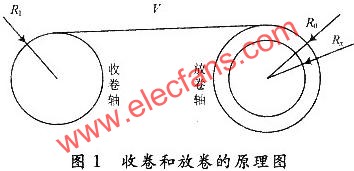 收卷和放卷的原理圖  m.sdkjxy.cn