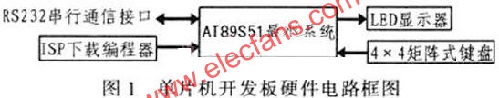 單片開(kāi)發(fā)板硬件電路框圖  m.sdkjxy.cn