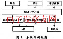 半導(dǎo)體激光器驅(qū)動電源的控制系統(tǒng) m.sdkjxy.cn