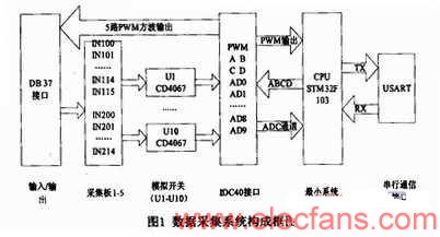 數(shù)據(jù)采集系統(tǒng)的系統(tǒng)組成 m.sdkjxy.cn