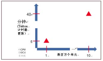 完整時(shí)序分析