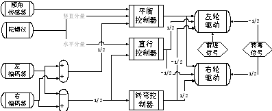 兩輪自平衡機(jī)器人控制結(jié)構(gòu)圖