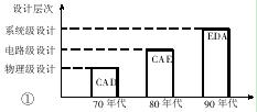 EDA技術(shù)設(shè)計層次的飛躍  m.sdkjxy.cn