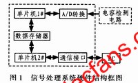 信號處理系統(tǒng)的硬件結(jié)構(gòu)框圖 m.sdkjxy.cn