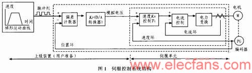 伺服控制系統(tǒng)結(jié)構(gòu) m.sdkjxy.cn