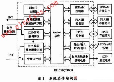 基于NiosⅡ的紅外學(xué)習(xí)型遙控器設(shè)計 m.sdkjxy.cn