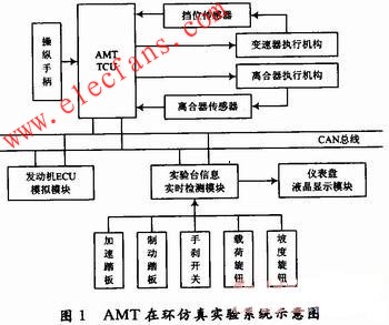 AMT在環(huán)仿真實驗系統(tǒng)結(jié)構(gòu) m.sdkjxy.cn